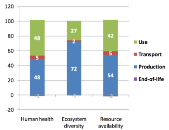 Impacts of textile consumption in the EU-27 according to the ReCiPe's midpoint (a) and 4ndpoint (b) indicators. The percentage contribution of the different life cycle stages is reported (IMPRO Textiles 2014)